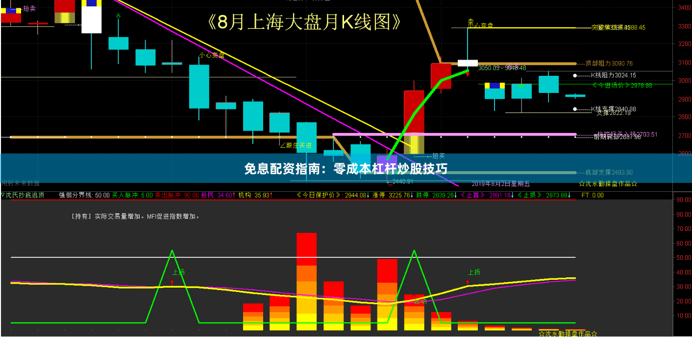 免息配资指南：零成本杠杆炒股技巧